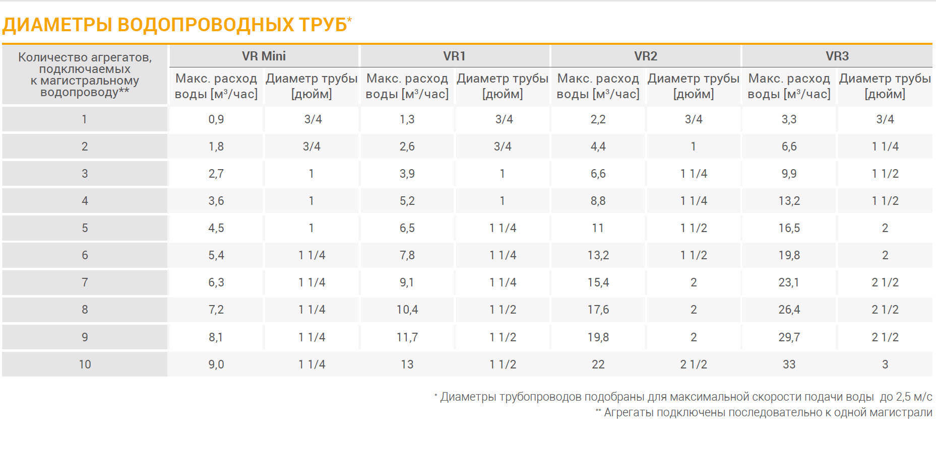 Диаметры труб для подключения Volcano